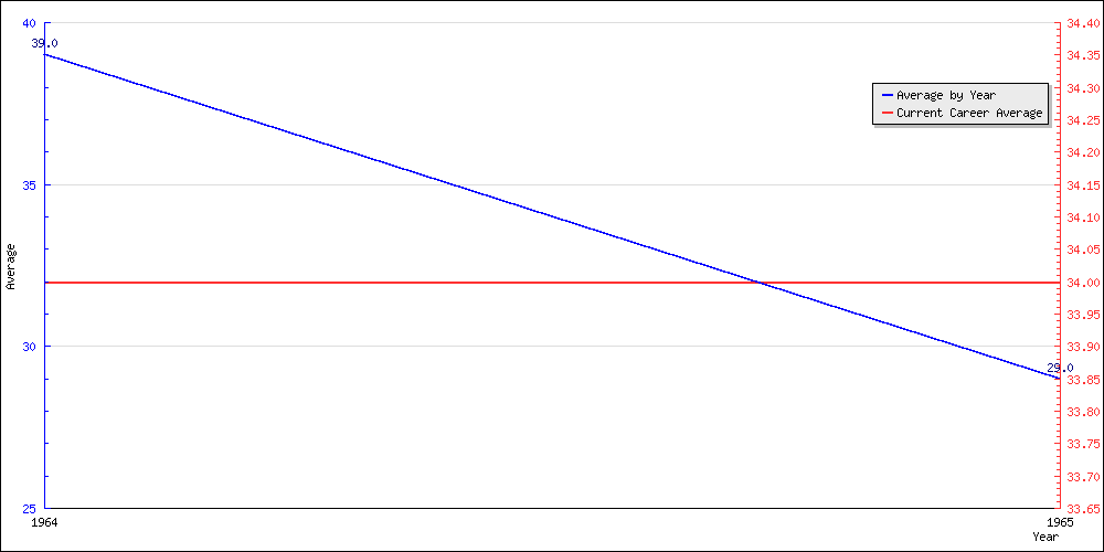 Batting Average by Year