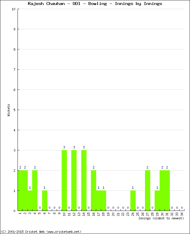 Bowling Performance Innings by Innings