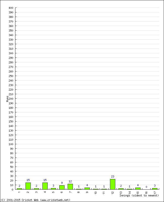 Batting Performance Innings by Innings