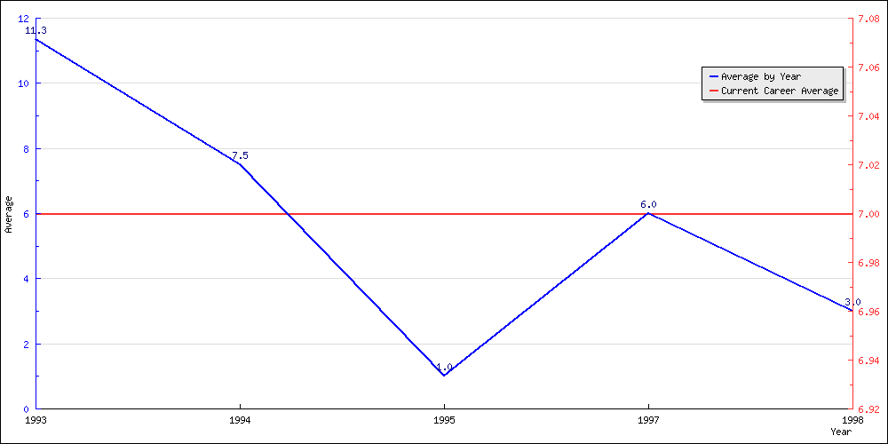 Batting Average by Year