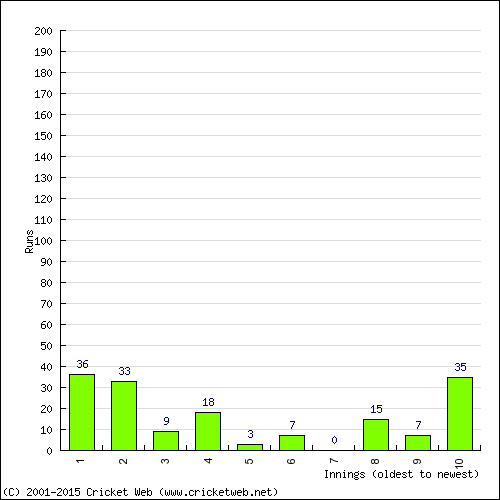 Batting Recent Scores