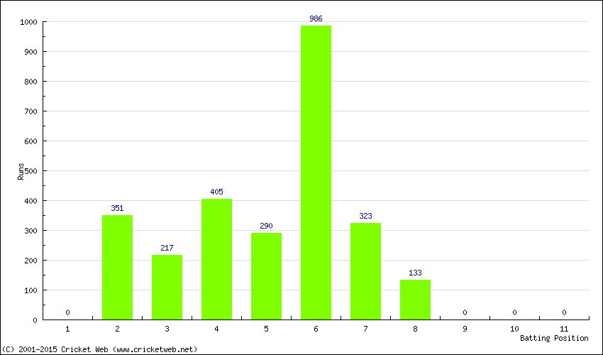 Runs by Batting Position