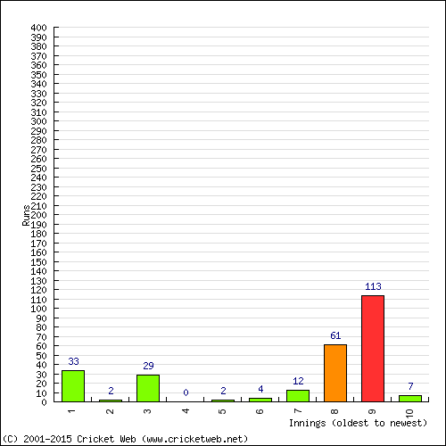 Batting Recent Scores