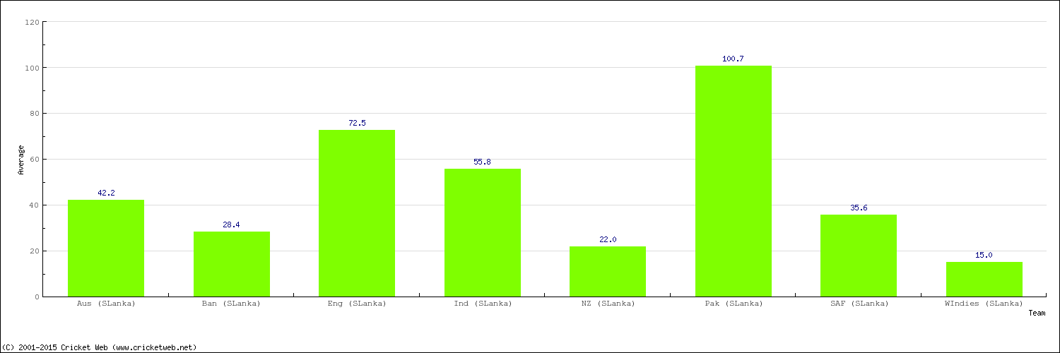 Bowling Average by Country