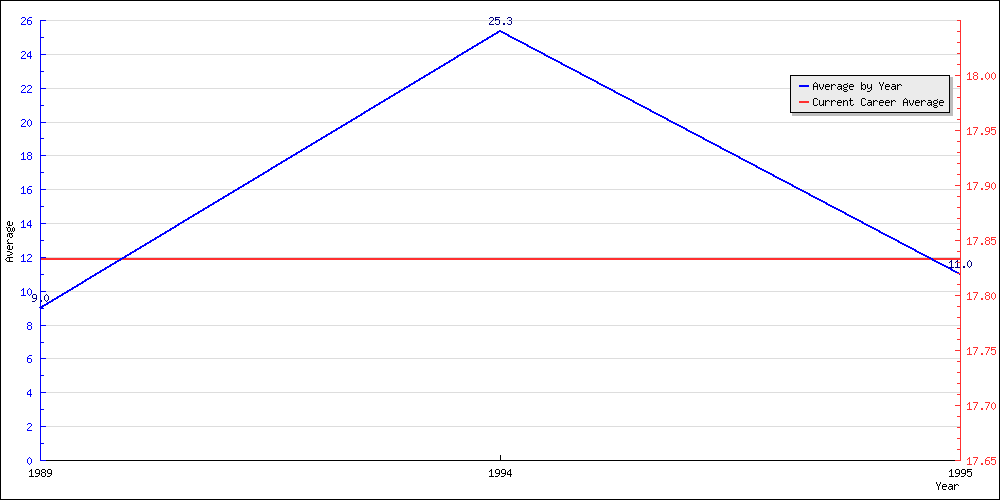 Batting Average by Year