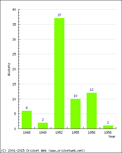 Wickets by Year