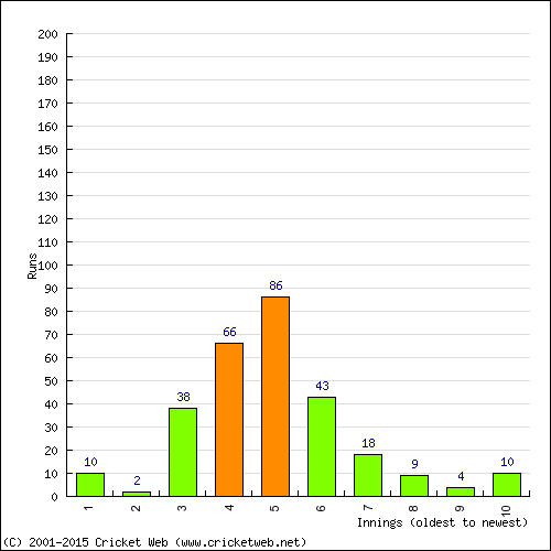 Batting Recent Scores