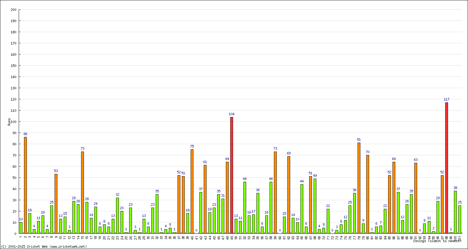 Batting Performance Innings by Innings - Home