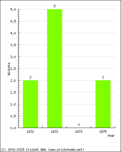 Runs by Year