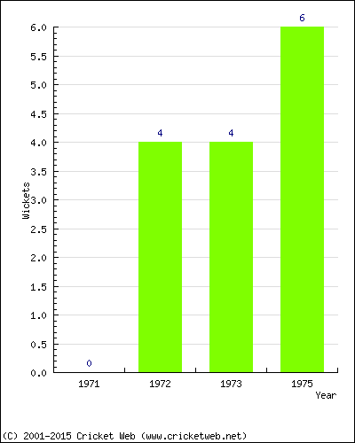 Wickets by Year