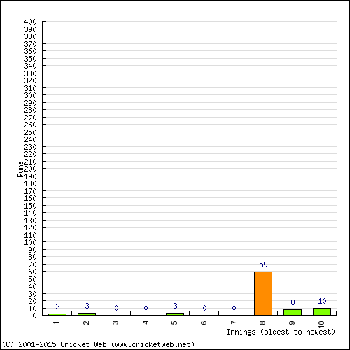 Batting Recent Scores