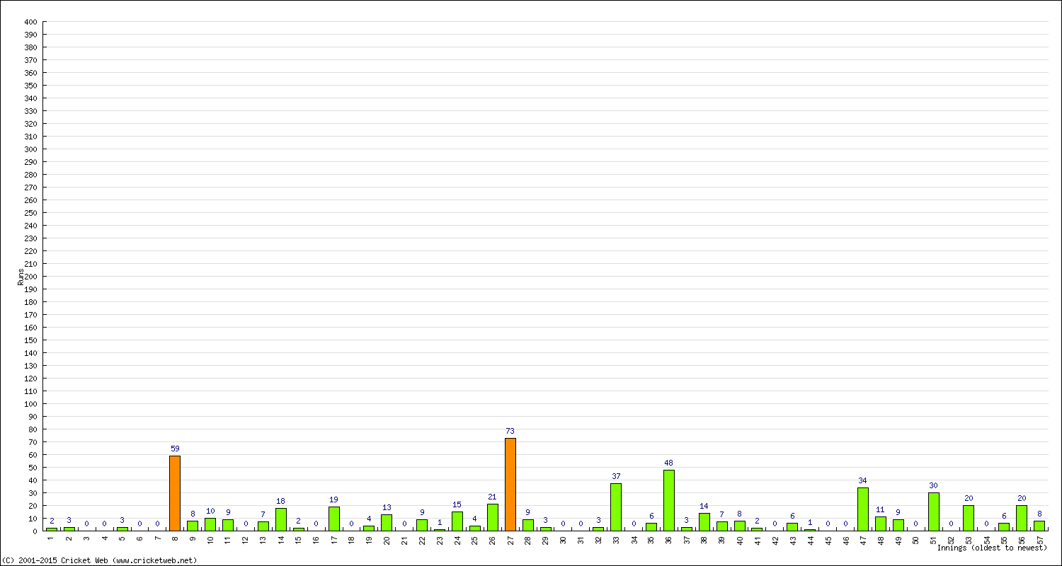 Batting Performance Innings by Innings - Home