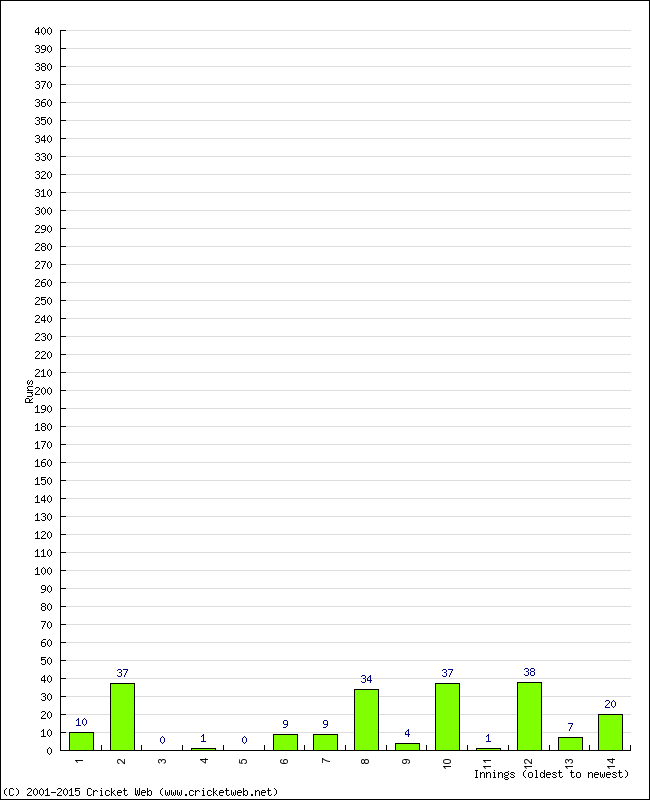 Batting Performance Innings by Innings - Away