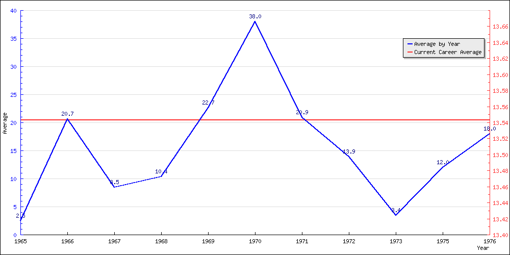 Batting Average by Year