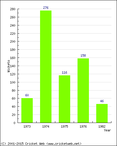 Runs by Year