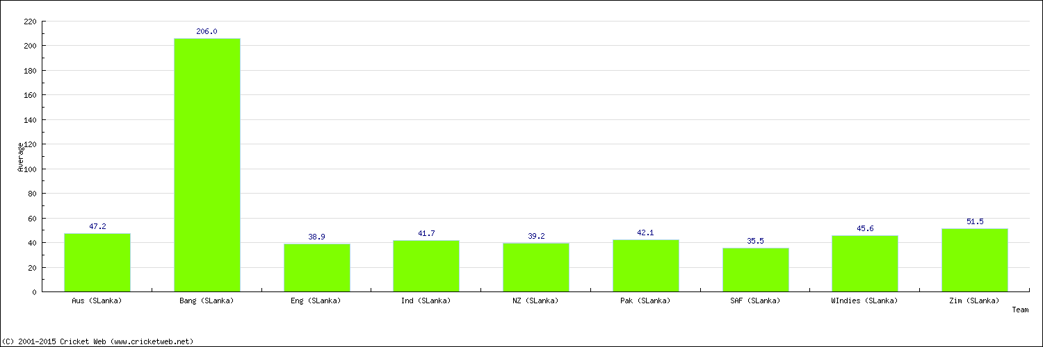 Batting Average by Country