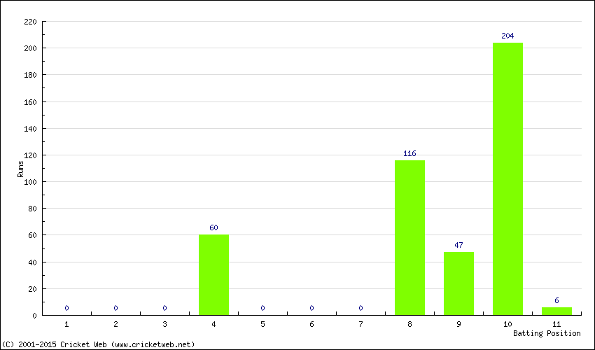 Runs by Batting Position