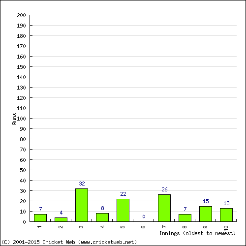 Batting Recent Scores