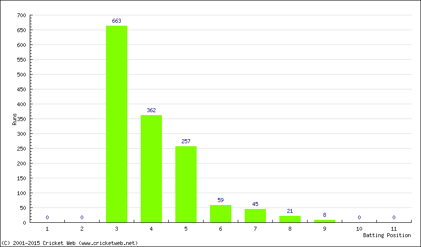 Runs by Batting Position