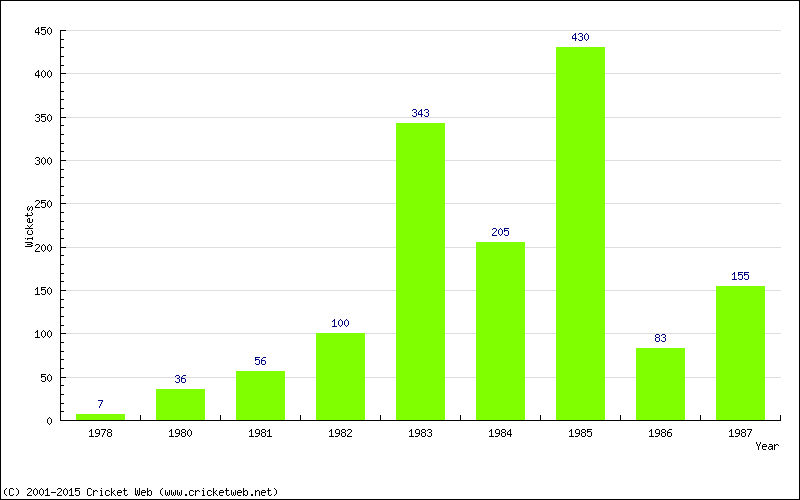 Runs by Year