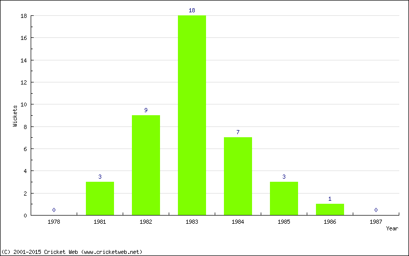 Wickets by Year