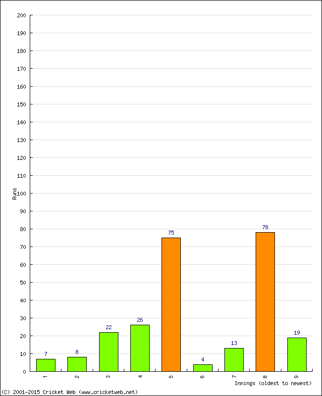 Batting Performance Innings by Innings - Home