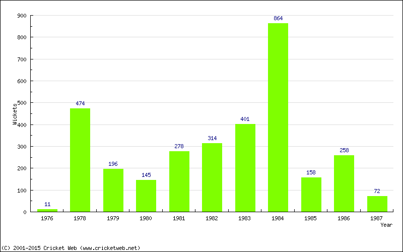 Runs by Year