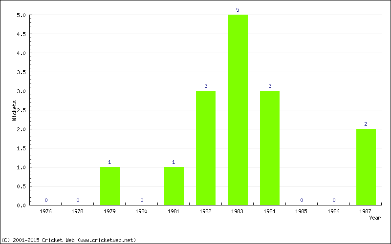 Wickets by Year