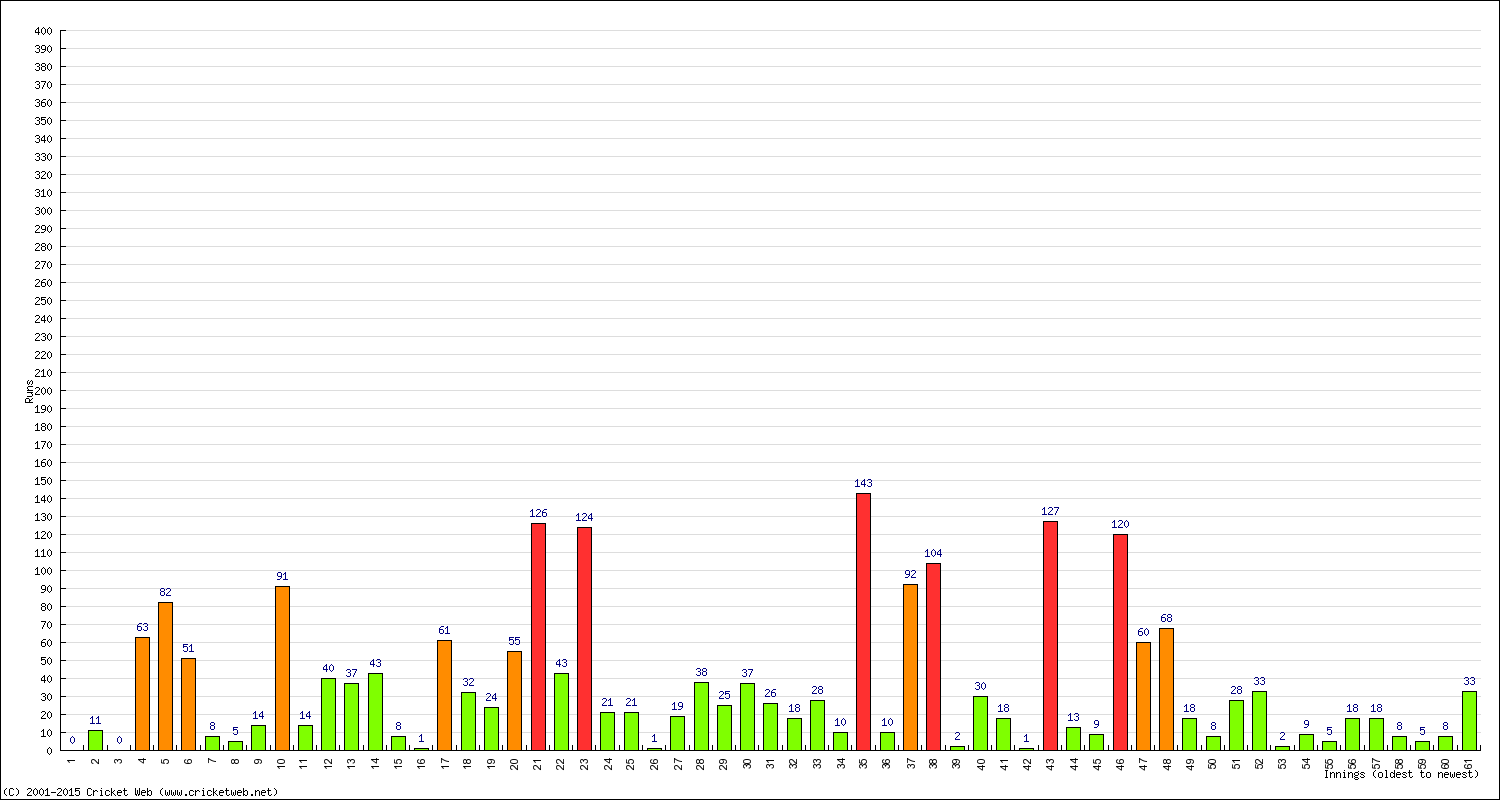 Batting Performance Innings by Innings - Away