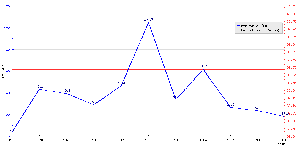 Batting Average by Year