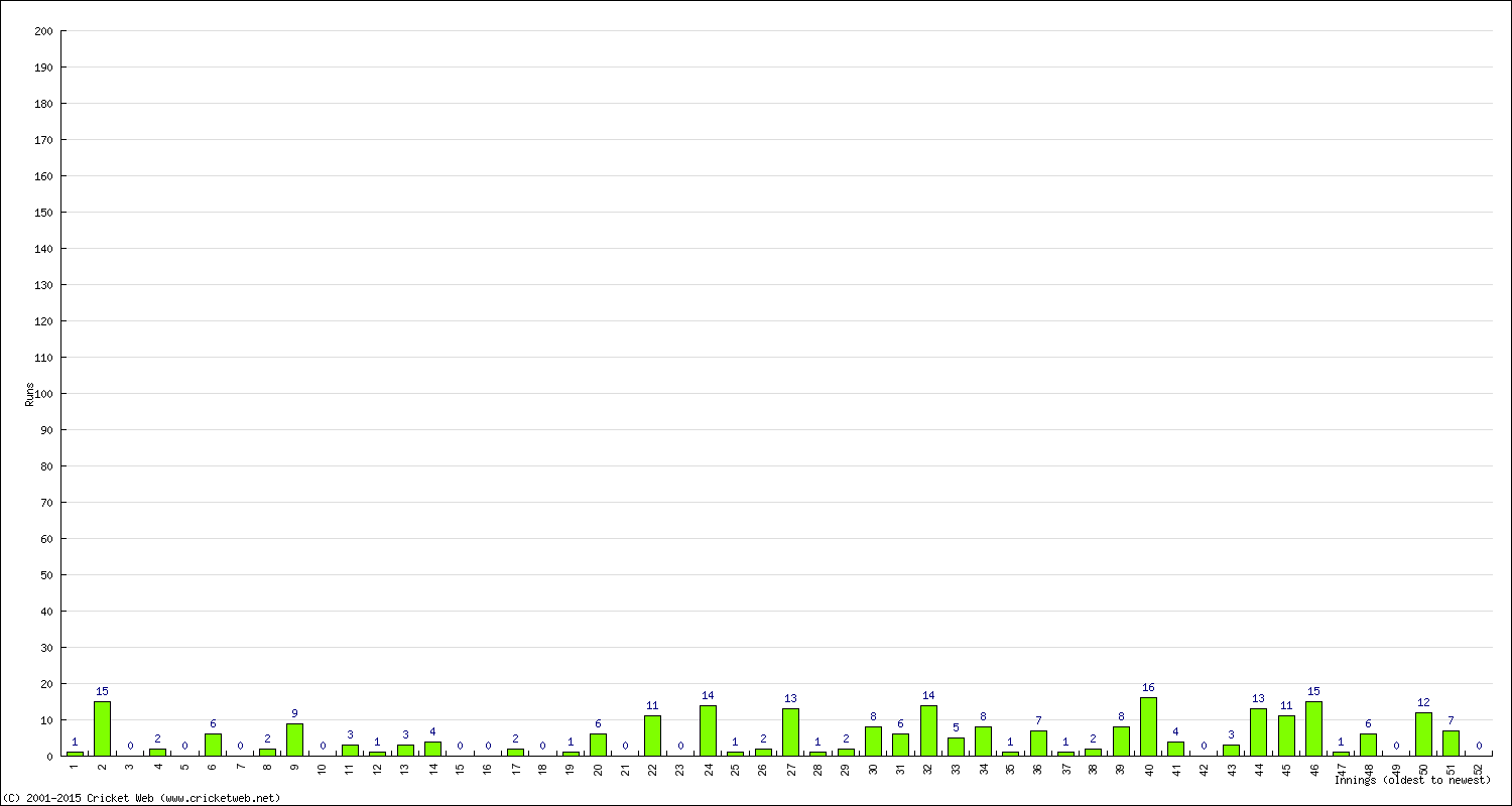 Batting Performance Innings by Innings