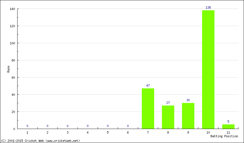 Runs by Batting Position