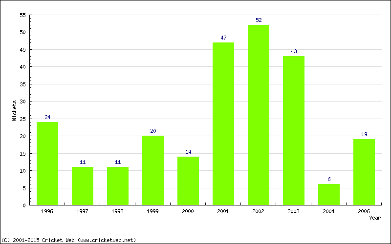 Runs by Year