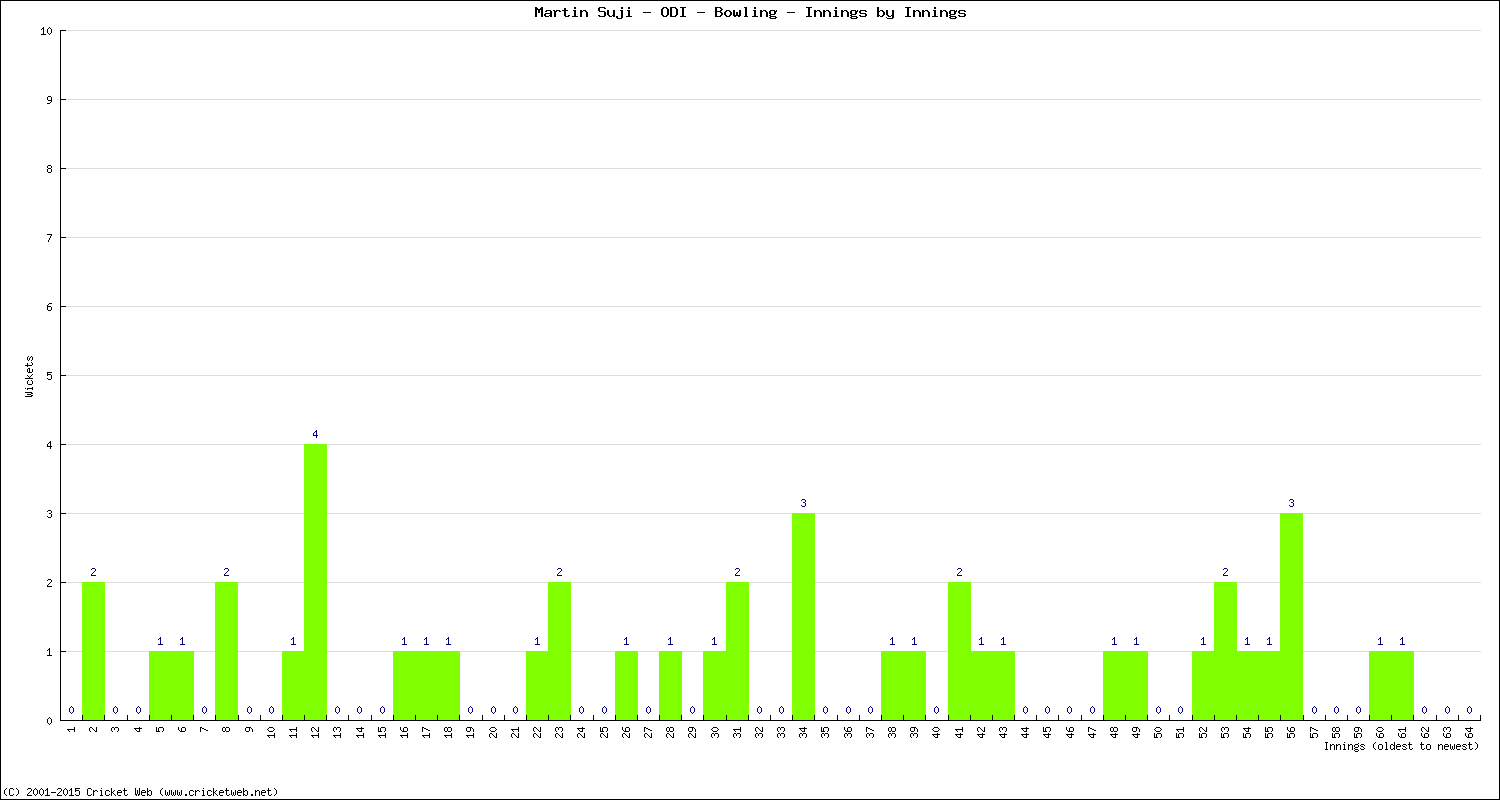 Bowling Performance Innings by Innings