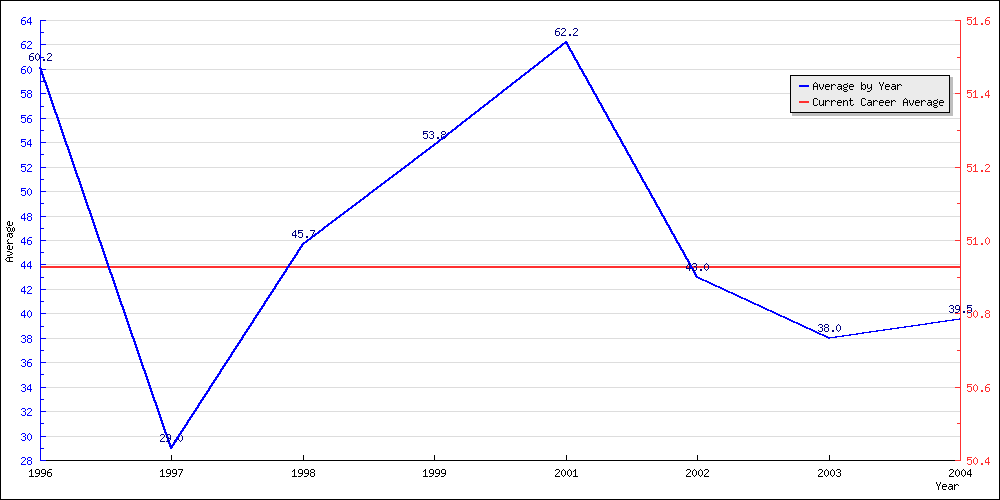 Bowling Average by Year