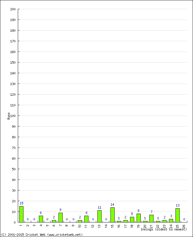 Batting Performance Innings by Innings - Home