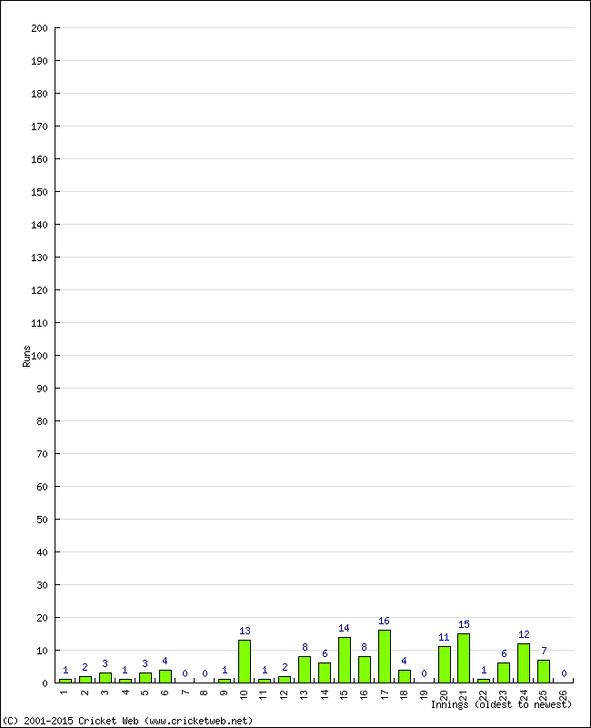 Batting Performance Innings by Innings - Away