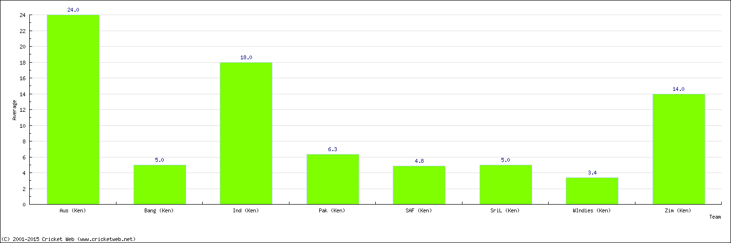 Batting Average by Country