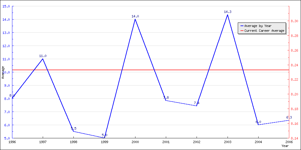 Batting Average by Year