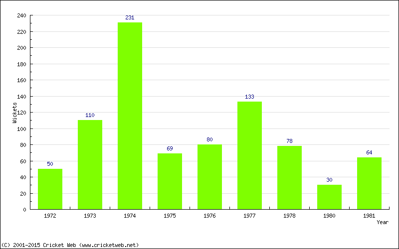 Runs by Year