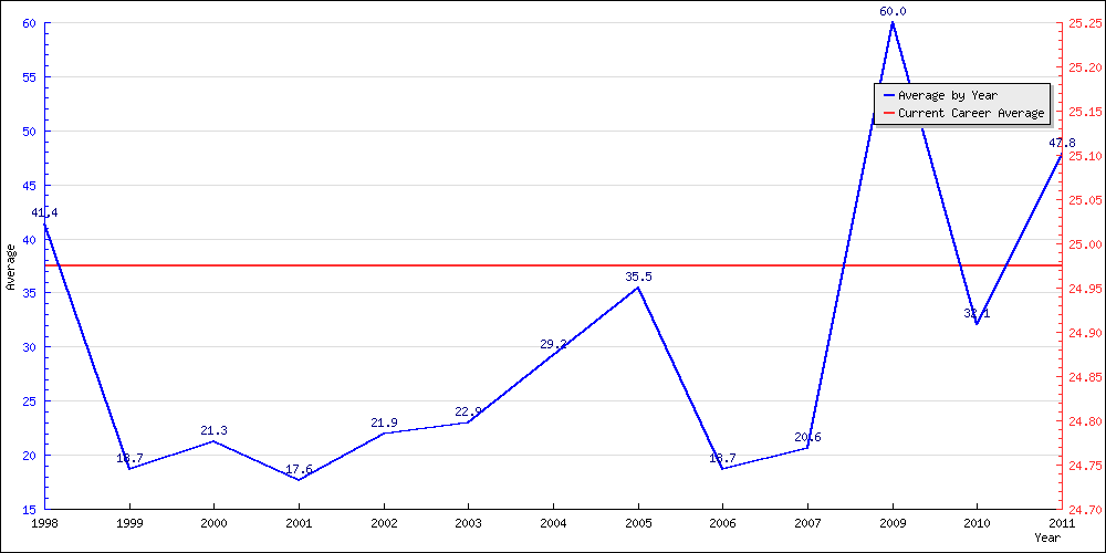 Bowling Average by Year