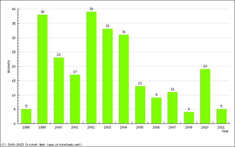 Wickets by Year