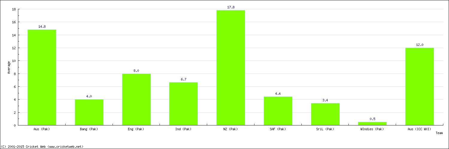 Batting Average by Country