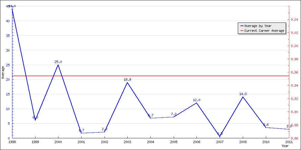 Batting Average by Year