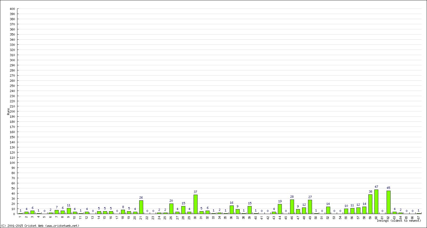 Batting Performance Innings by Innings