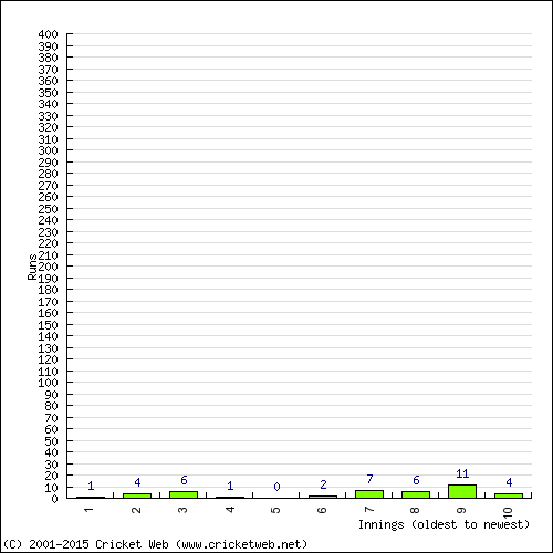 Batting Recent Scores