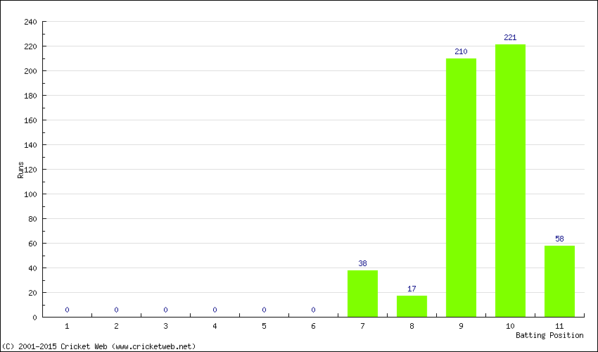 Runs by Batting Position