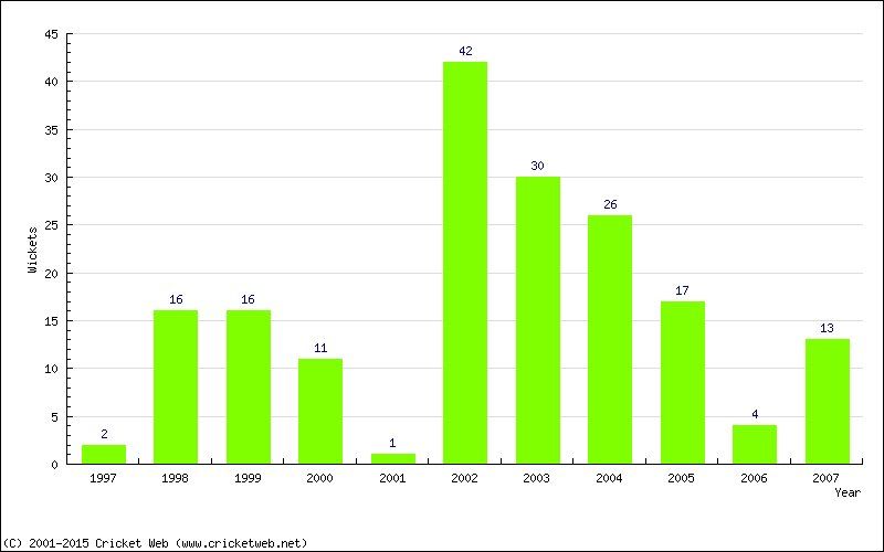 Wickets by Year