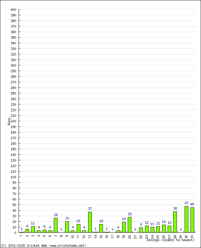 Batting Performance Innings by Innings - Home