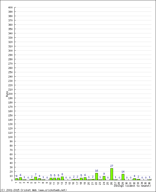 Batting Performance Innings by Innings - Away